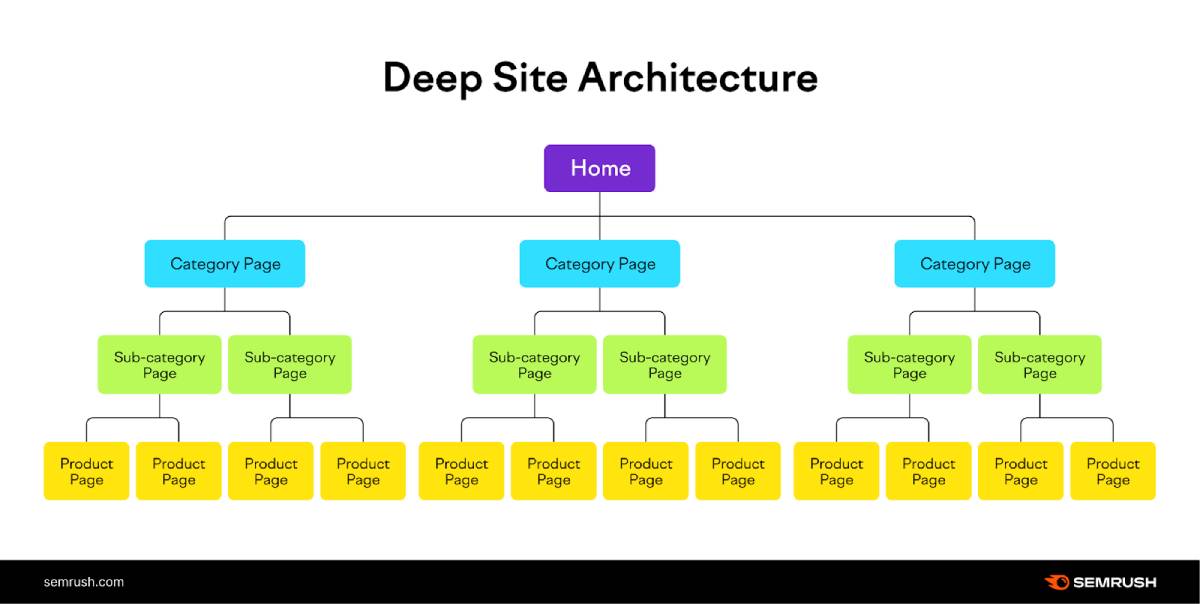 semrush deep site architecture